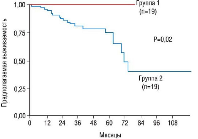 Кривые выживаемости Каплана-Майера двух групп пациентов с дилатационной кардиомиопатией