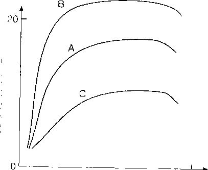 Показано влияние изменения сократимости на кривую Франка-Старлинга. Переход от А к В показывает повышение сократимости, или силу сокращения при данной преднагрузке. Переход от А к С показывает снижение сократимости.