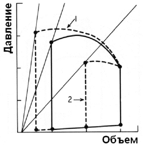 Показано влияние повышения (1) и снижения (2) сократимости на петлю зависимости давления от объёма.