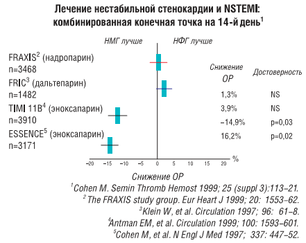 Результаты 4-х исследований гепаринов при остром коронарном синдроме