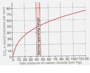 Кривая диссоциации углекислого газа